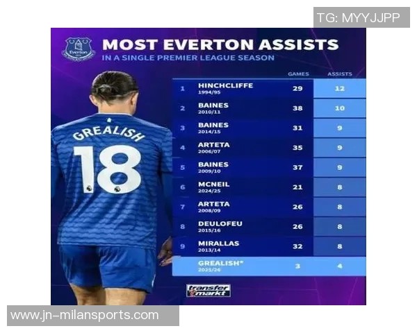 埃弗顿前球员称格拉利什实力不容小觑替补身份不能否定其英超前五地位 埃弗顿前球员称格拉利什实力不容小觑替补身份不能否定其英超前五地位